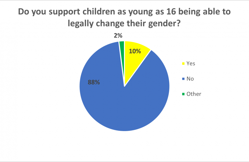 Survey Results